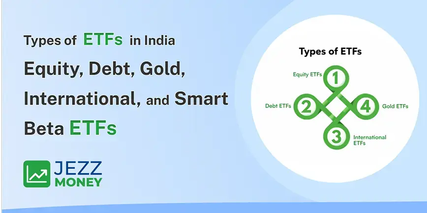Types of ETFs in India including equity ETFs, debt ETFs, gold ETFs, international ETFs, and smart beta ETFs