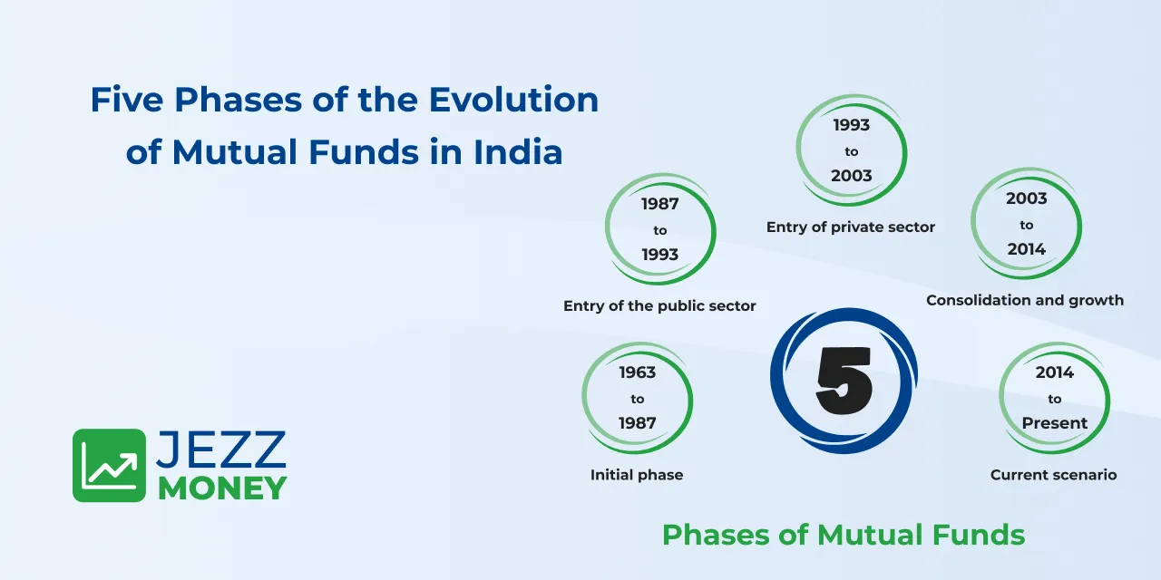 Five Phases of the Evolution of Mutual Funds in India